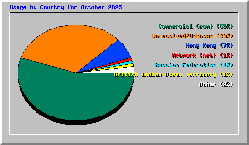 Usage by Country for October 2025