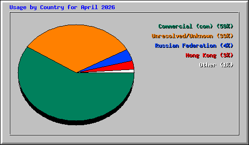 Usage by Country for April 2026