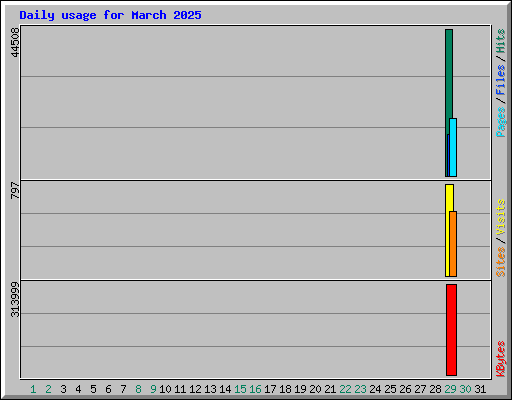 Daily usage for March 2025