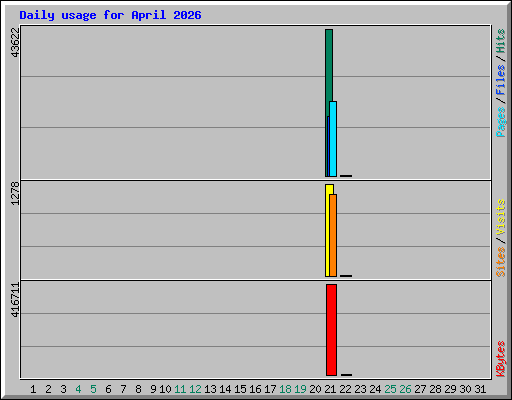 Daily usage for April 2026
