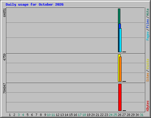 Daily usage for October 2026
