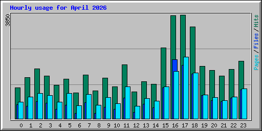 Hourly usage for April 2026