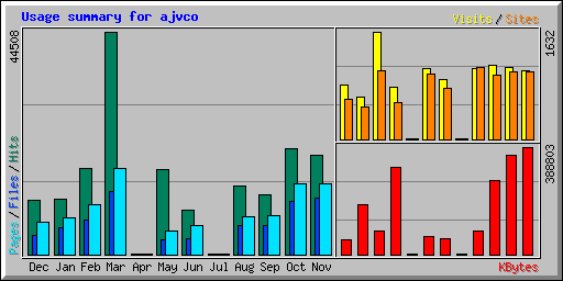 Usage summary for ajvco